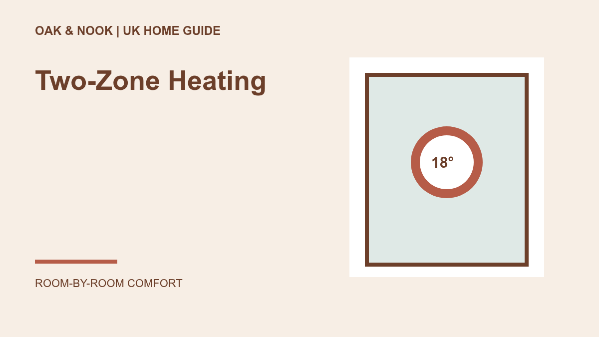 smart thermostat beside a simple two-zone heating diagram